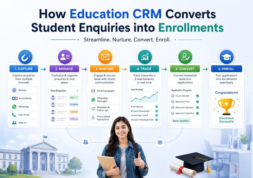 How Education CRM Converts Student Enquiries into Enrollments