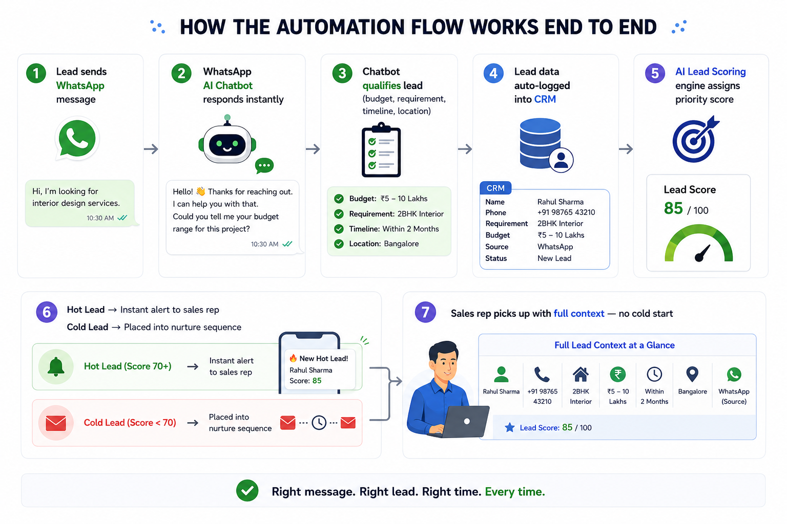 Automation Flow