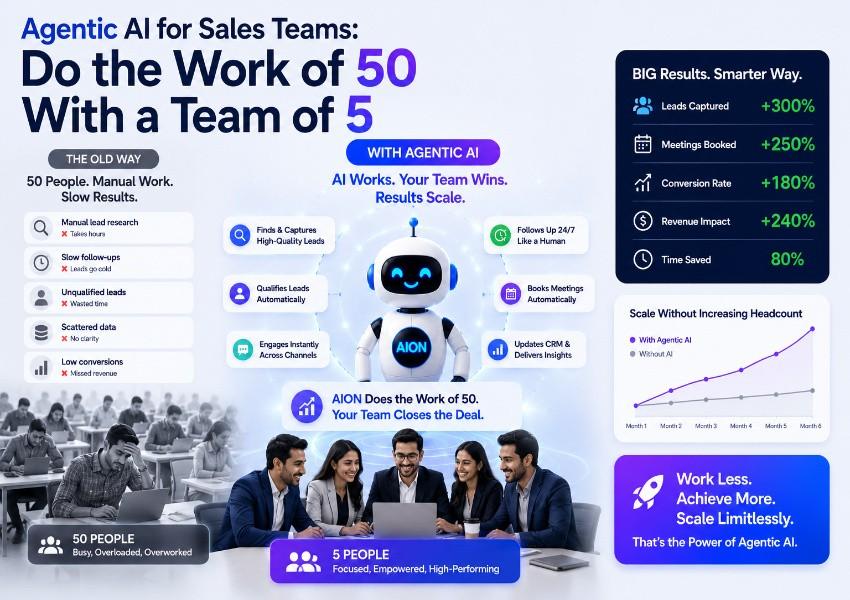 Agentic AI for Sales Teams: Do the Work of 50 With a Team of 5