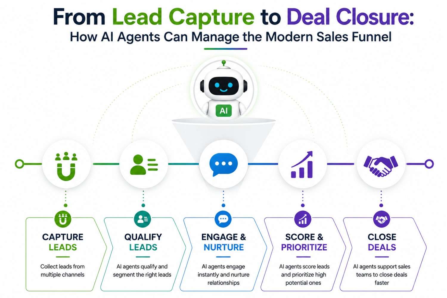 From Lead Capture to Deal Closure: How AI Agents Can Manage the Modern Sales Funnel